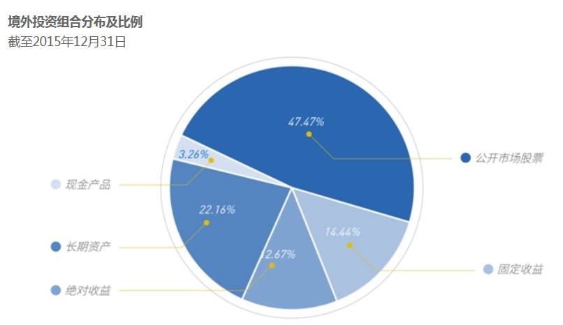 中国3万亿美元外汇储备在哪里,3万亿美元外汇储备去哪里了