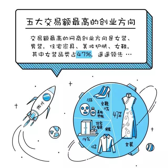 大学生电商创业有哪些领域可以做,大学生创业电商应该怎么做