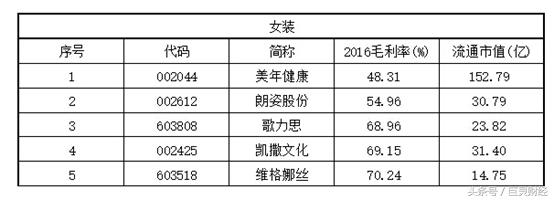 毛利率选股,roe毛利率选股