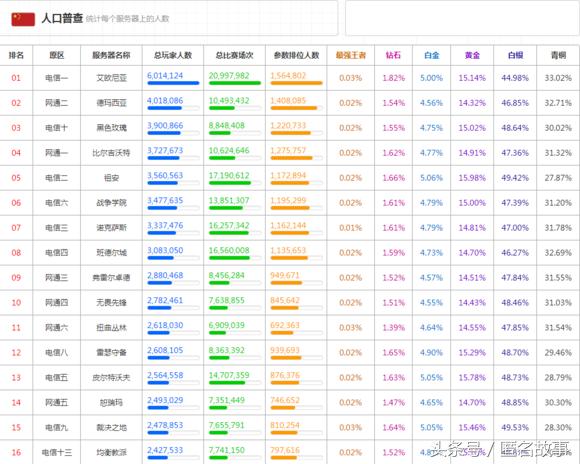 lol哪个区最强,lol哪个区实力最高