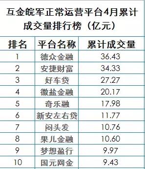 安徽网贷行业4月份数据报告：江湖之下贼影难防