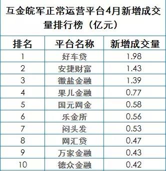 安徽网贷行业4月份数据报告：江湖之下贼影难防