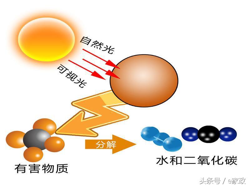 什么牌子光触媒靠谱,买到假的光触媒会怎样