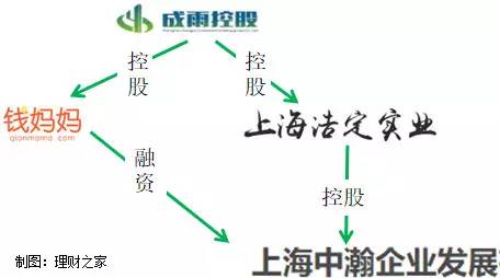 网贷平台钱妈妈被爆自融，国资靠山或成下一个钱姨？