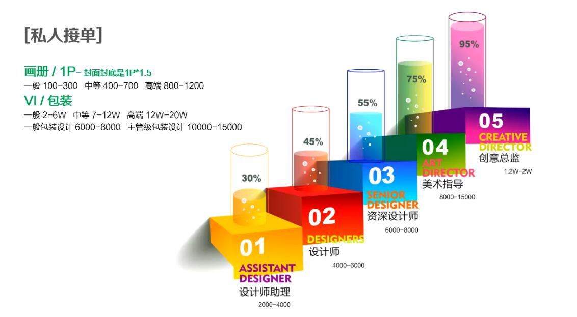 自由平面设计师,为什么想当平面设计师