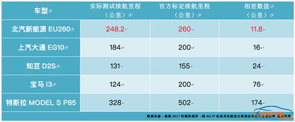 特斯拉modely标准续航实际续航,特斯拉的续航和国产电动车的续航