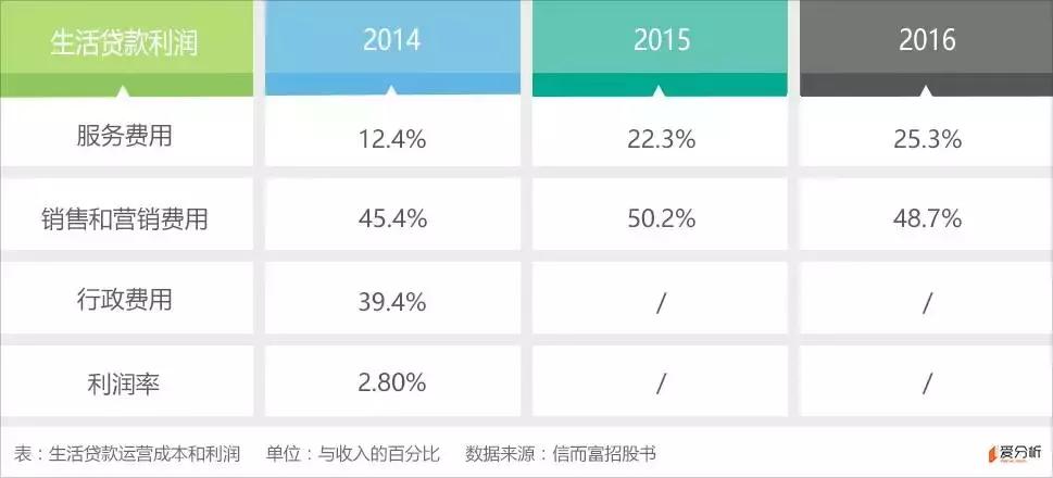 消费金融与现金贷,信而富现金贷分析