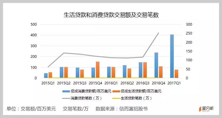 消费金融与现金贷,信而富现金贷分析
