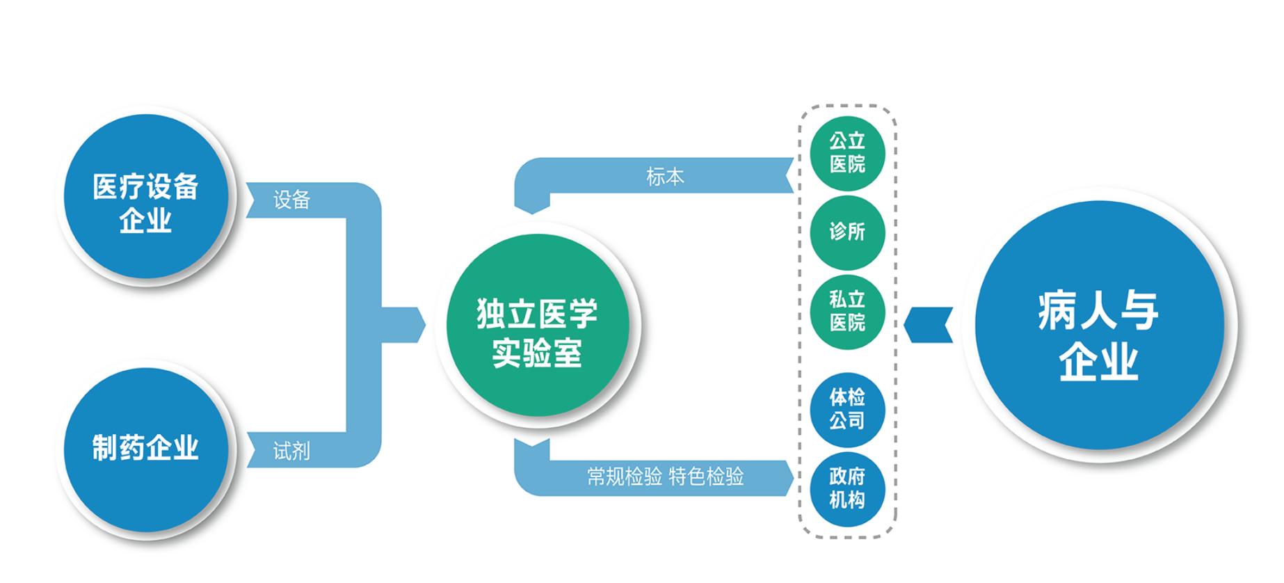迪安医学检测是正规的检测机构吗,迪安诊断检测