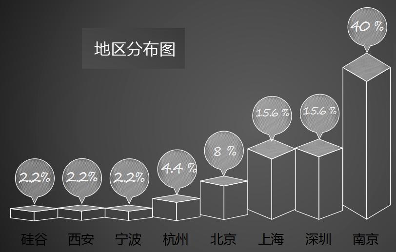 10个创业者需具备的创业融资经验,走访身边的创业者调查报告
