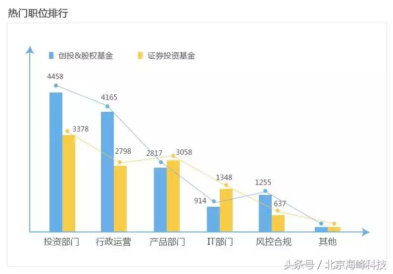 尽调宝大数据揭秘私募行业招聘排行榜！