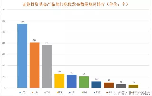 尽调宝大数据揭秘私募行业招聘排行榜！