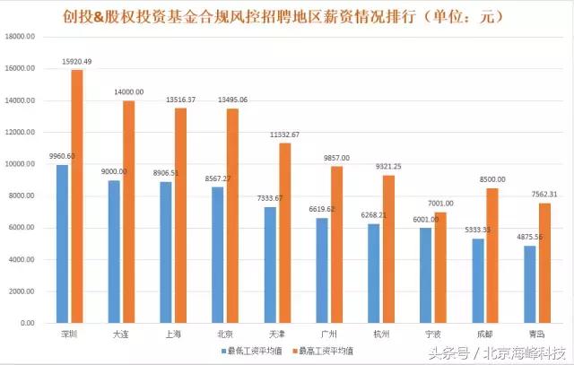 尽调宝大数据揭秘私募行业招聘排行榜！