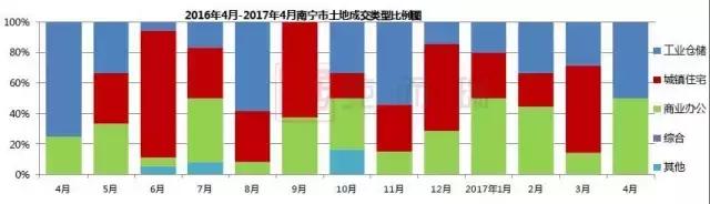 南宁月报:政策收紧,成交环比回落,房价稳中有升