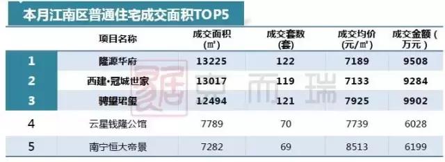 南宁月报:政策收紧,成交环比回落,房价稳中有升