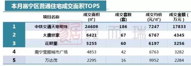 南宁月报:政策收紧,成交环比回落,房价稳中有升