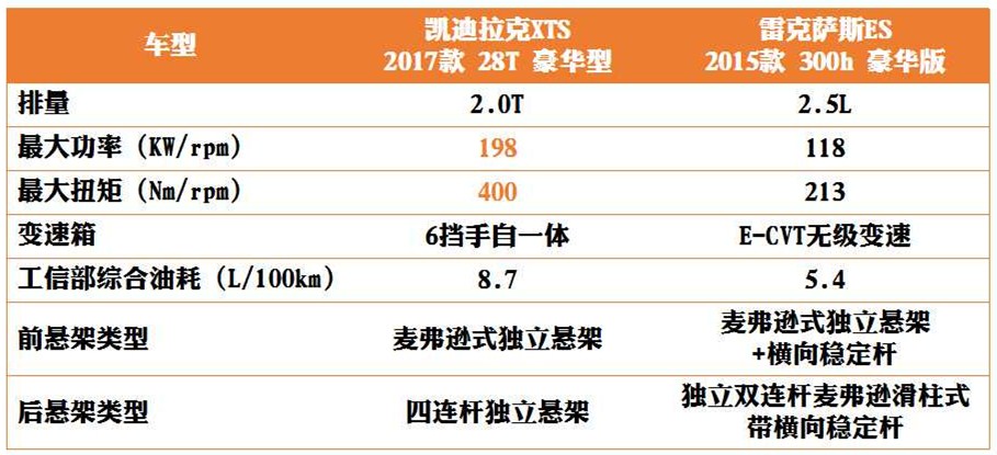 凯迪拉克XTS对比雷克萨斯ES,行政级车型的对决