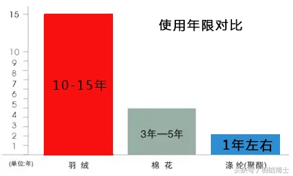 羽绒的鉴别,羽绒马甲与羽绒棉马甲的区别