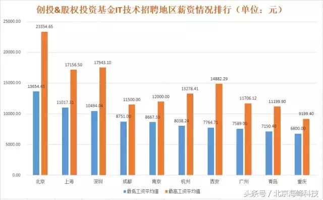尽调宝大数据揭秘私募行业招聘排行榜！