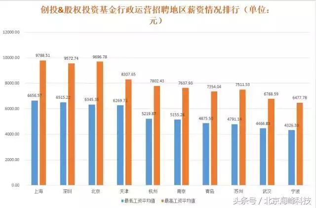 尽调宝大数据揭秘私募行业招聘排行榜！