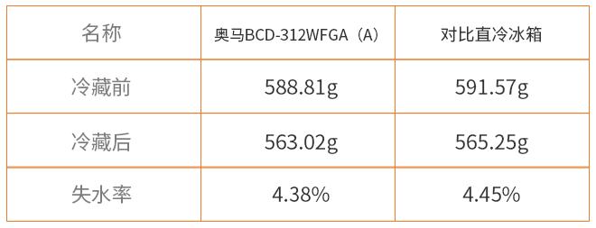 保鲜评测:奥马冰箱凭“风匀冷却系统”优势显著