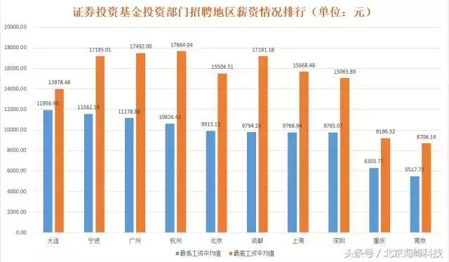 尽调宝大数据揭秘私募行业招聘排行榜！