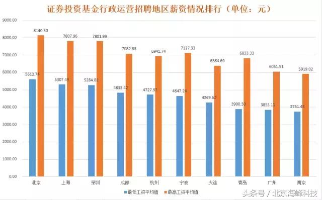 尽调宝大数据揭秘私募行业招聘排行榜！