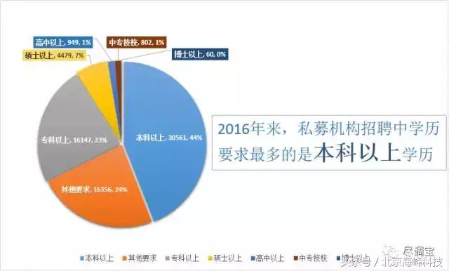 尽调宝大数据揭秘私募行业招聘排行榜！