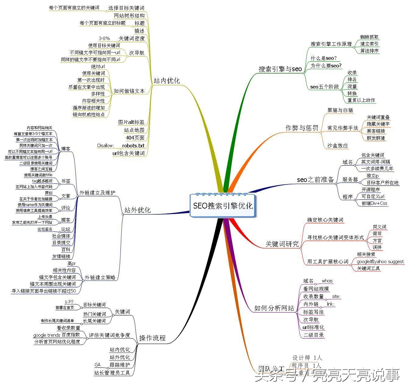 做seo优化需要掌握哪些基本常识,做好seo优化需要掌握哪些技术