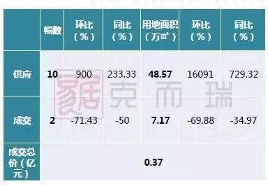 南宁月报:政策收紧,成交环比回落,房价稳中有升
