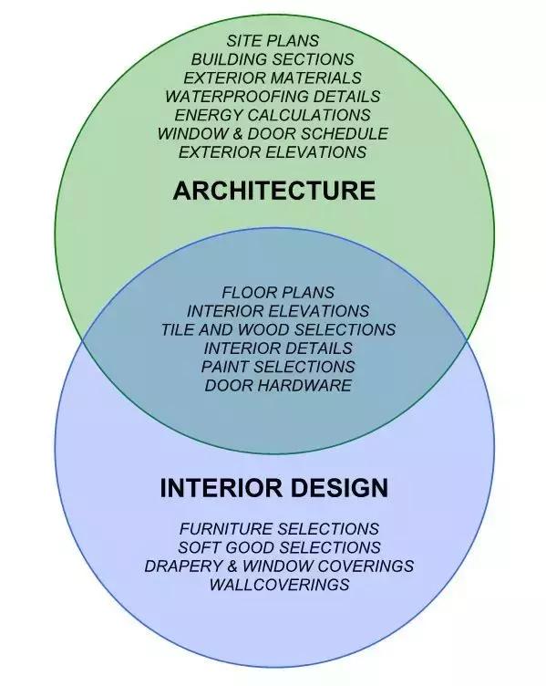 室内设计和室外设计前景,建筑室内设计有什么职业