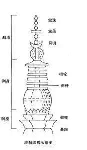 古建塔结构图,古建佛寺