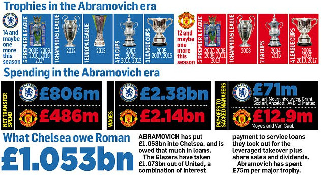 切尔西曼联冠军对比,切尔西几年没赢过曼联