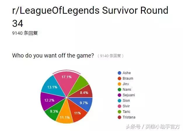 英雄联盟终究是一人扛下了所有,英雄联盟10年只玩一个英雄