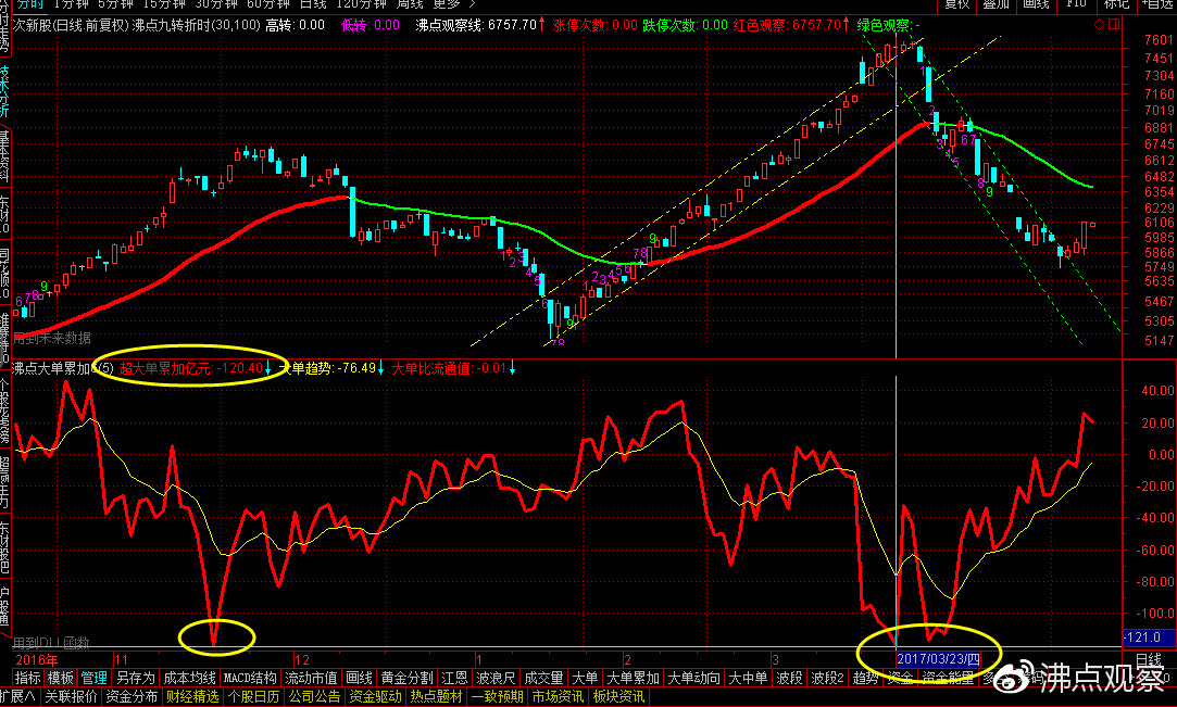 主力大资金操盘手法分析,分析股票中的主力资金