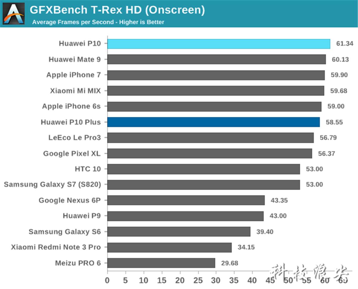 p10与p10plus对比,p10p和p10续航