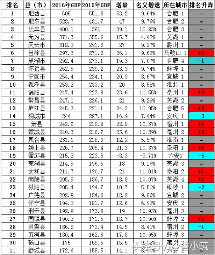 安徽人均gdp最穷的三个市,安徽10个最穷县gdp