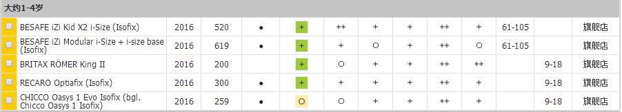 干货！2016年ADAC儿童安全座椅测试结果出炉！