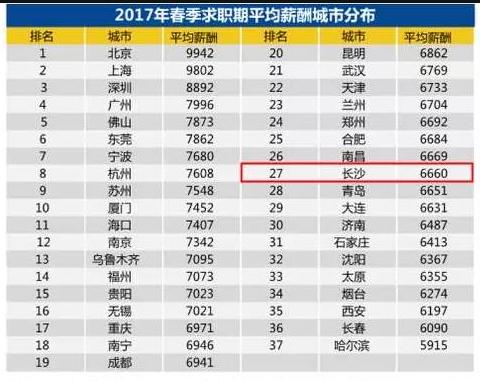 在长沙,只要你愿意,人人都能过上月入2W+的生活!