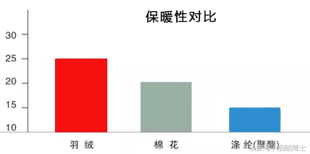 羽绒的鉴别,羽绒马甲与羽绒棉马甲的区别