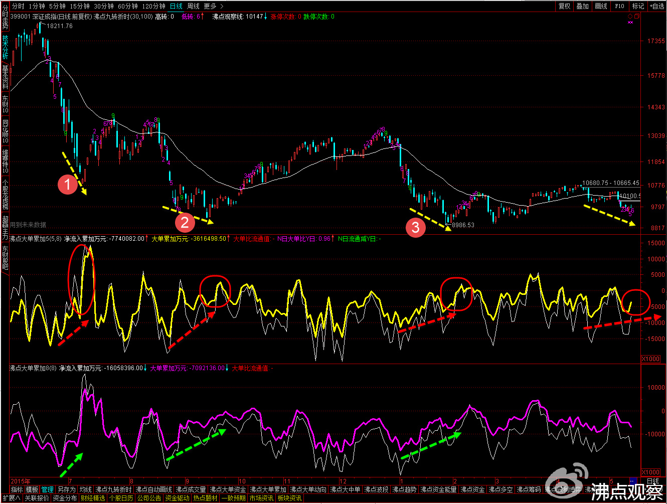 主力大资金操盘手法分析,分析股票中的主力资金