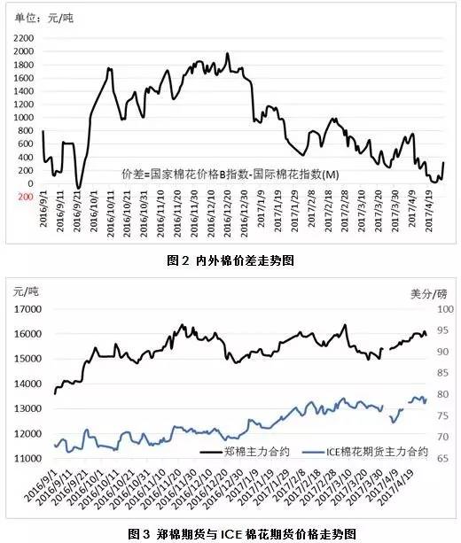 4月月报（数据分析篇）：内外棉价差缩小国产纱优势犹存