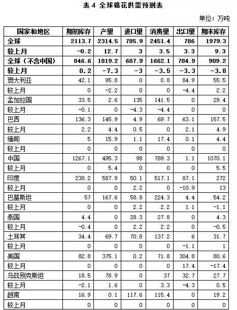 4月月报（数据分析篇）：内外棉价差缩小国产纱优势犹存