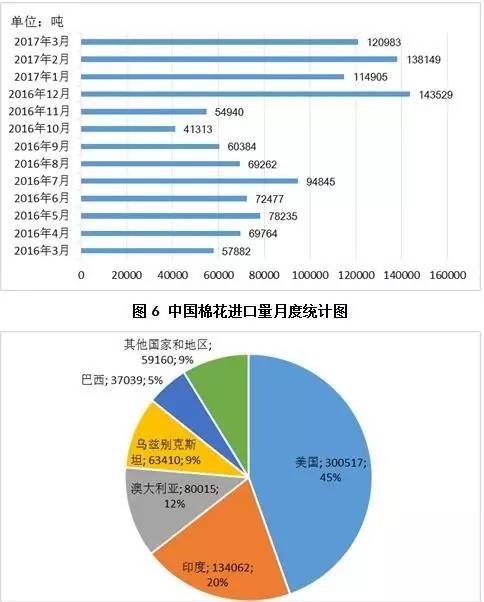 4月月报（数据分析篇）：内外棉价差缩小国产纱优势犹存