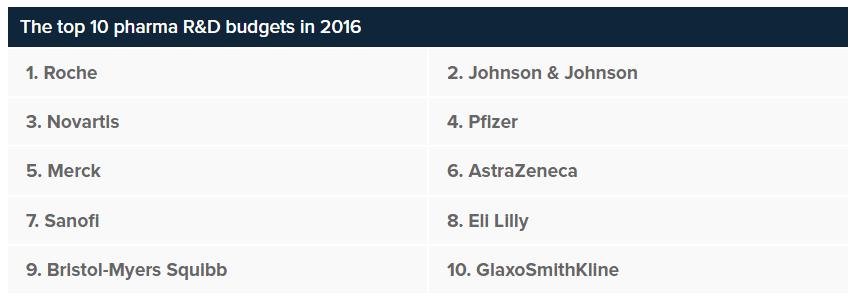 国际顶级制造集团罗氏,2016全球最赚钱5家公司