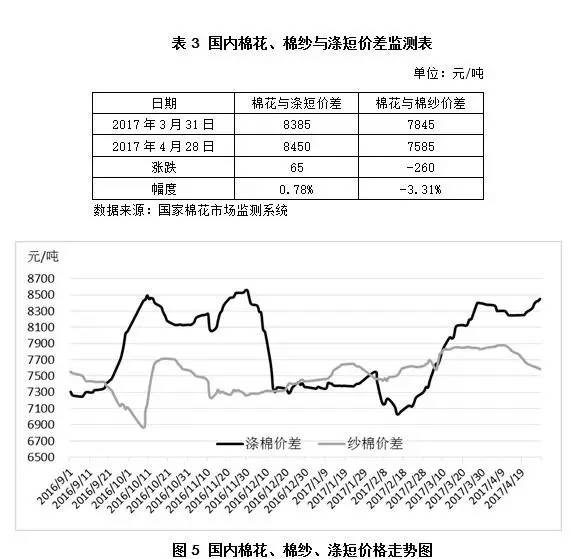 4月月报（数据分析篇）：内外棉价差缩小国产纱优势犹存