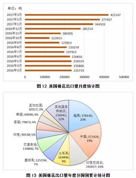 4月月报（数据分析篇）：内外棉价差缩小国产纱优势犹存