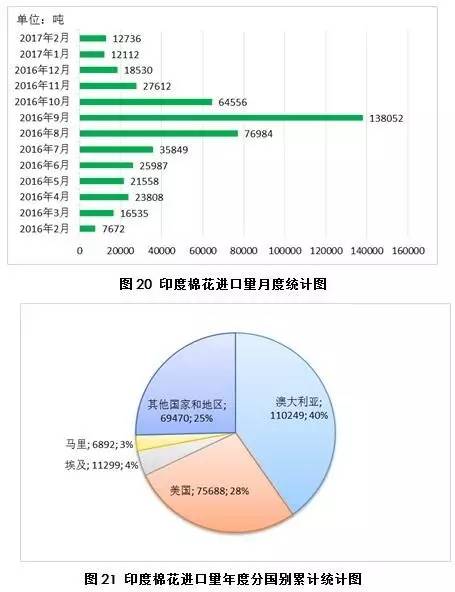 4月月报（数据分析篇）：内外棉价差缩小国产纱优势犹存
