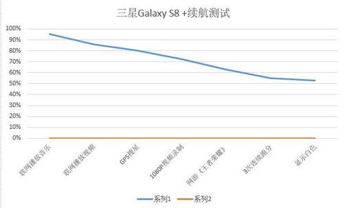 三星galaxys8+能不能增强性能,三星s8续航对比测试