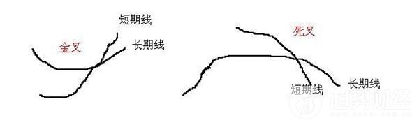 股票入门和k线图解,股票金叉和死叉买卖技巧图解